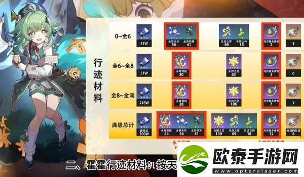崩坏星穹铁道藿藿突破材料一览