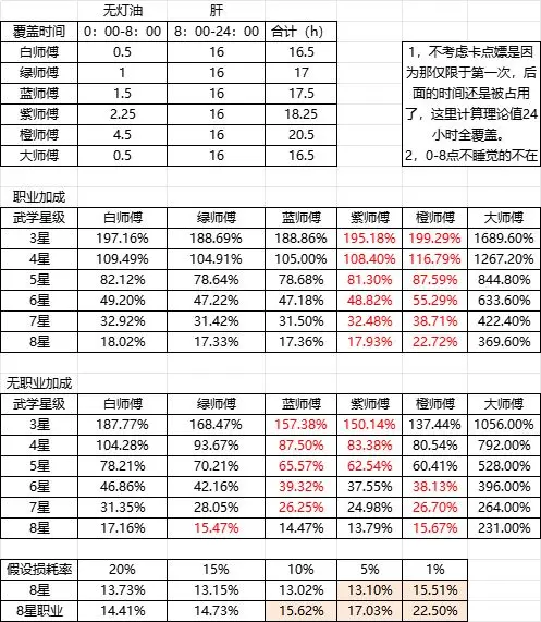 这就是江湖酒楼师傅测算数据分享