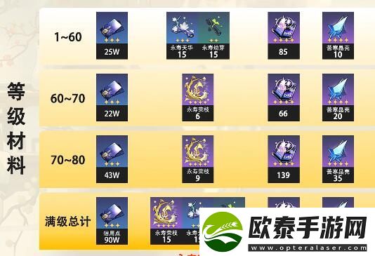 星穹铁道阮梅突破材料一览