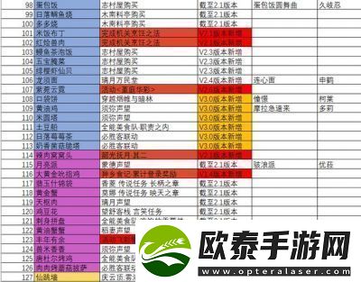 原神5.3炎岩之颂食谱获取方法详解火之印商店购得