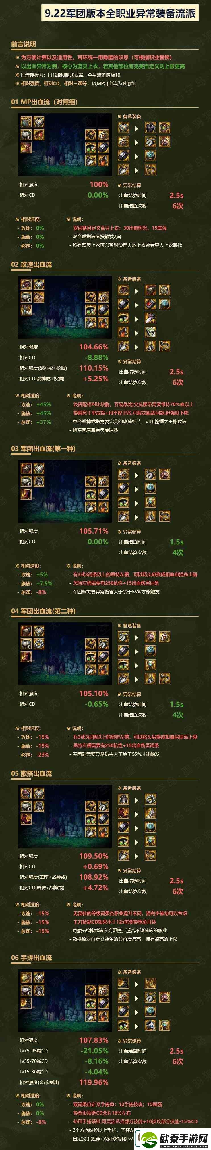 dnf刃影军团装备怎么选择