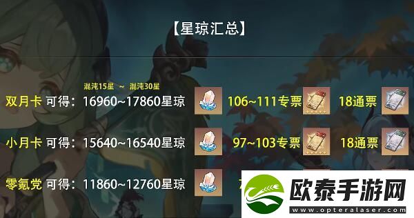 崩坏星穹铁道1.5版本可获取星琼数量汇总