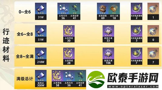 星穹铁道阮梅突破材料一览