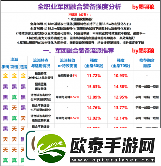 dnf刃影军团装备怎么选择