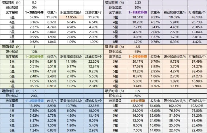 这就是江湖酒楼师傅测算数据分享