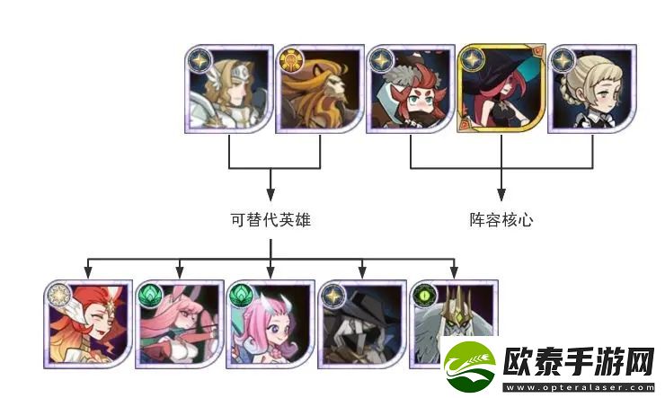 剑与远征新手开荒阵容推荐攻略