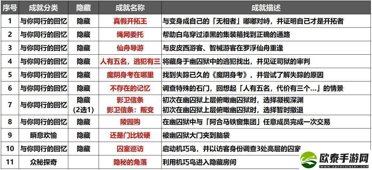 崩坏星穹铁道幽囚狱隐藏成就有哪些