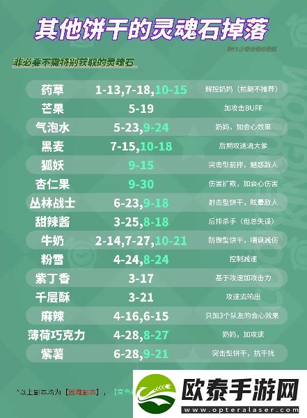 冲呀饼干人王国刷灵魂石优先刷什么
