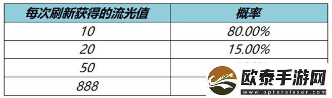 王者荣耀流光值888怎么刷