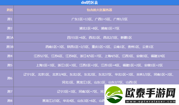 dnf跨区表高清图2022最新一览