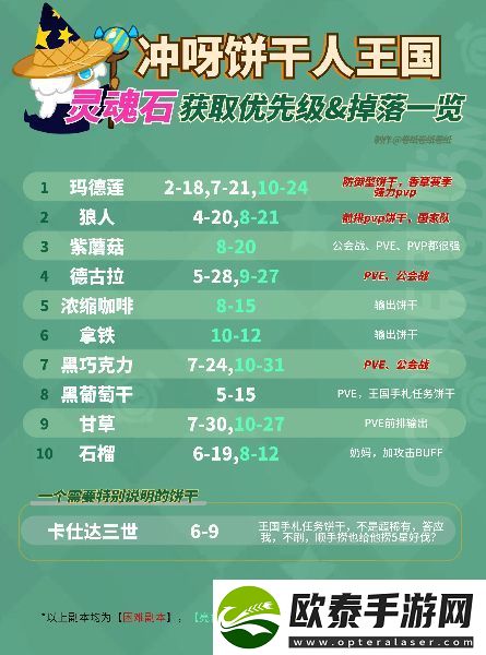 冲呀饼干人王国刷灵魂石优先刷什么