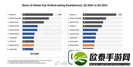iphone15成24年Q3全球销量最高手机