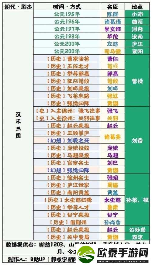 无悔华夏大汉名臣全汇总及新版本新增名臣详细介绍讲解
