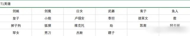英雄联盟无限火力英雄排行榜2022