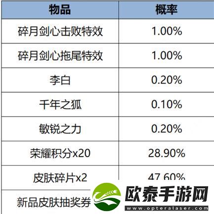 王者荣耀1月18日更新