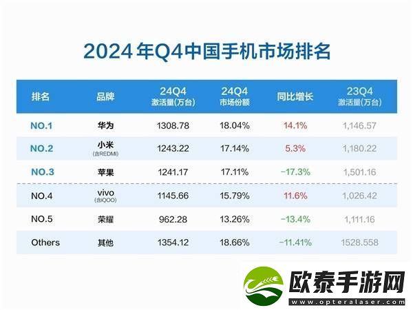 2024年Q4中国手机激活量榜
