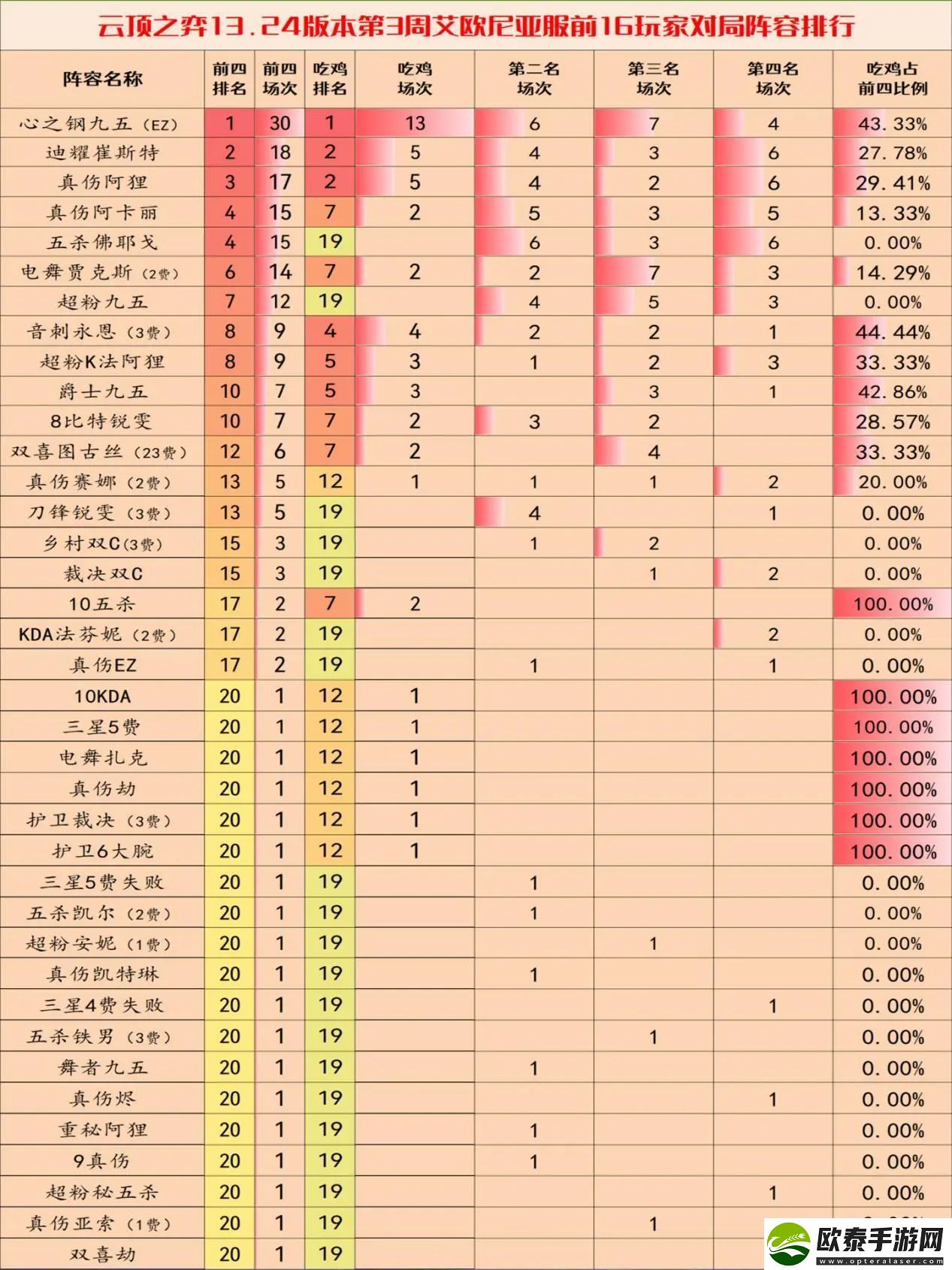 云顶之弈13.24c版本阵容推荐