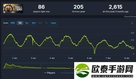 育碧卖不动了