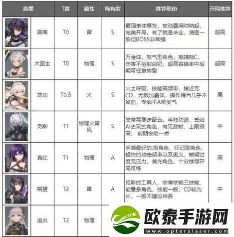 深空之眼角色攻略