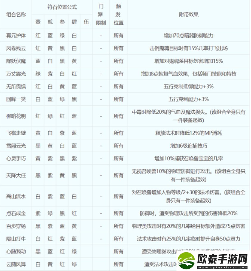 梦幻西游符石组合怎么选择