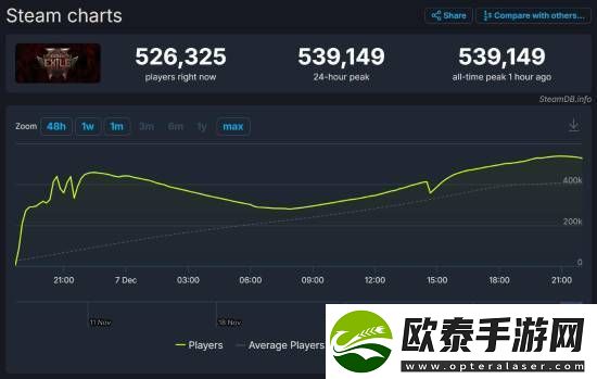 流放之路2玩家峰值破50万！老板都没想到这么火