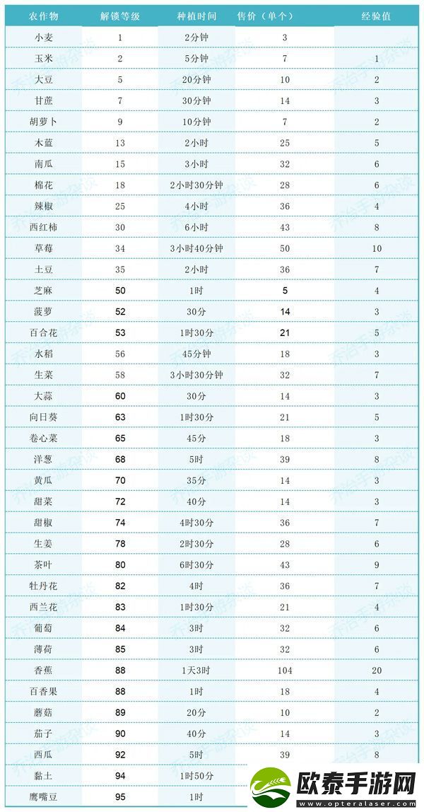 原创卡通农场农作物解锁等级价格和消耗时间一览表！