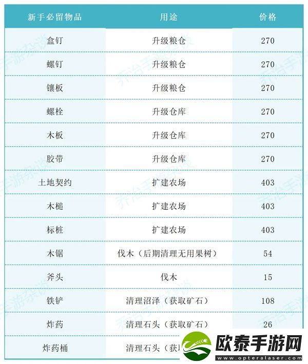 原创卡通农场农作物解锁等级价格和消耗时间一览表！