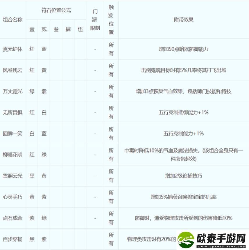 梦幻西游符石组合怎么选择