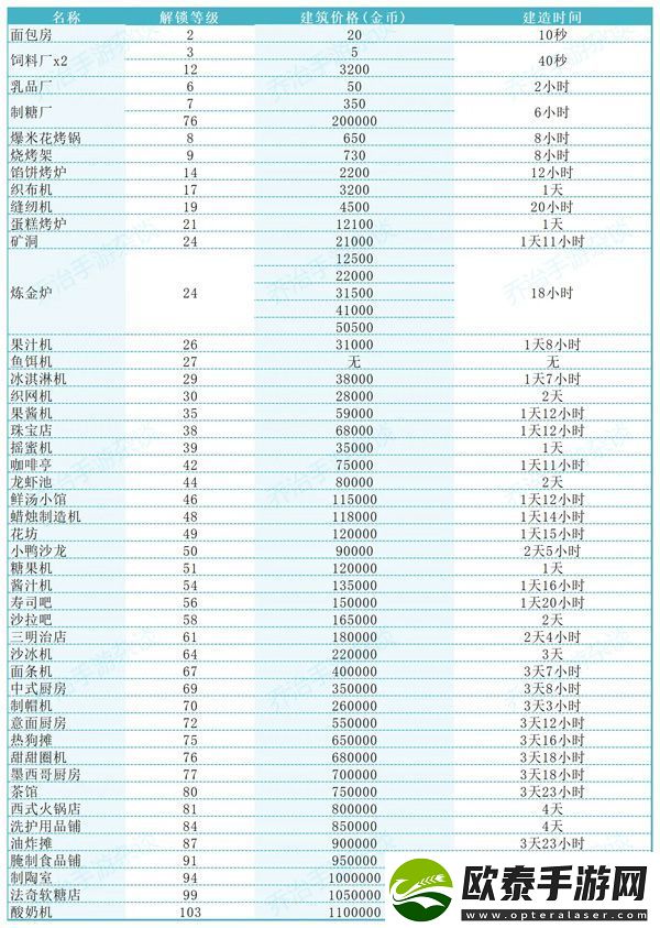 原创卡通农场农作物解锁等级价格和消耗时间一览表！