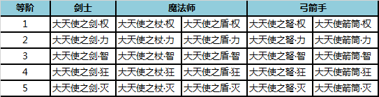 奇迹MU觉醒大天使武器进阶要多少钱
