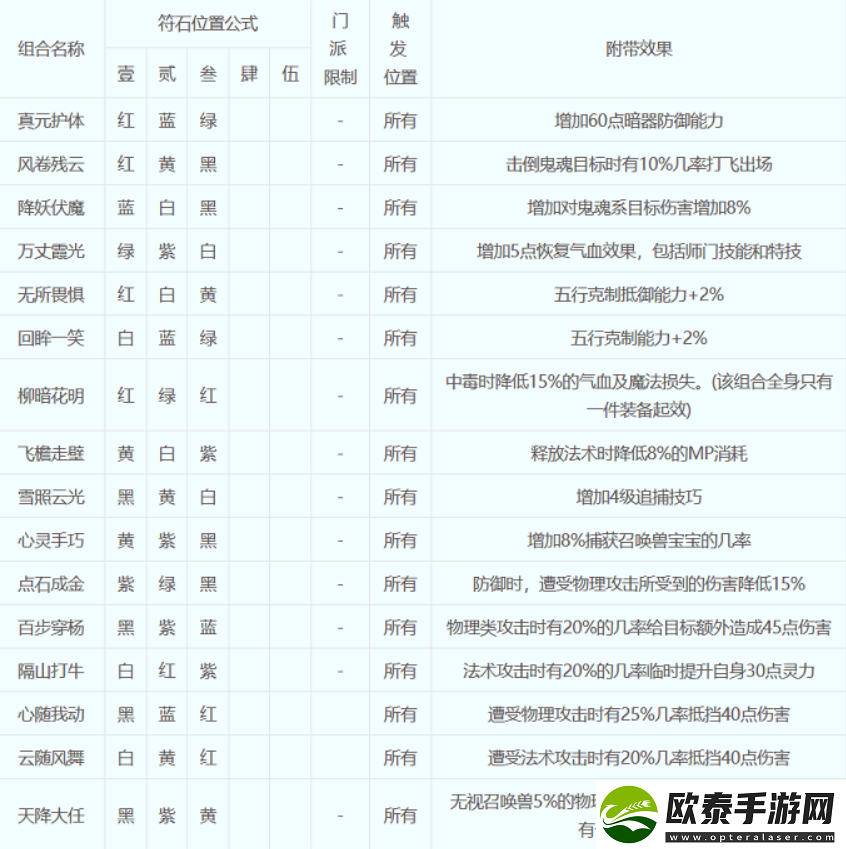 梦幻西游符石组合怎么选择