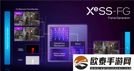 帧生成来了！英特尔XeSS