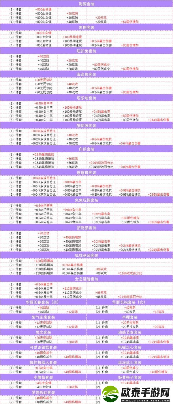 永恒岛彩虹小课堂丨时装升星指南请查收！
