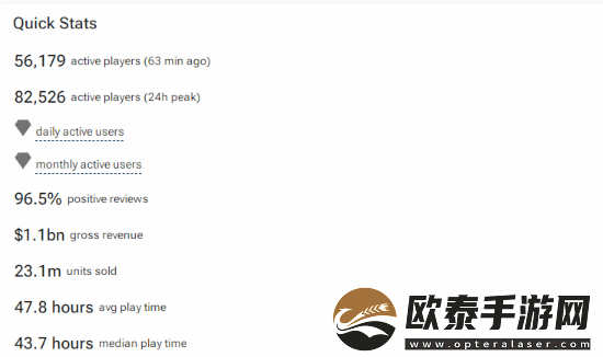 黑神话Steam通关率已达45%