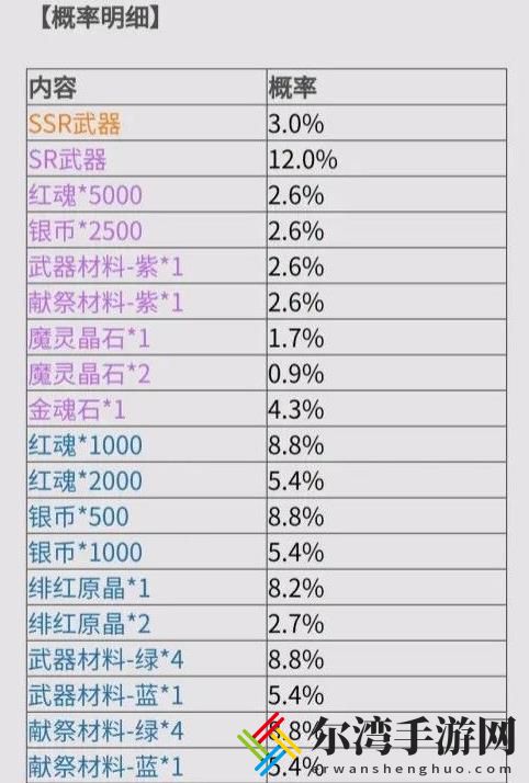 鬼泣巅峰之战氪金攻略 氪金玩法技巧-游戏潮