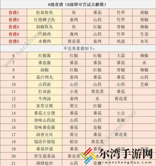 江湖悠悠6级食谱大全 全1-6级食谱配方攻略