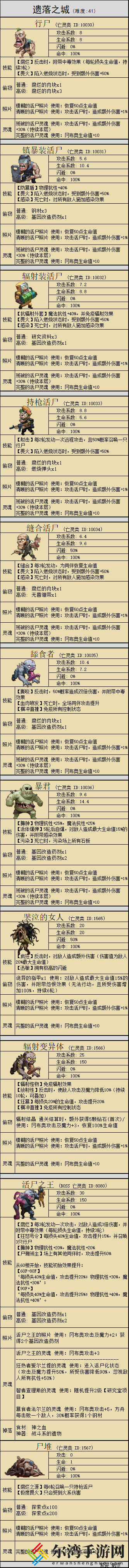 不思议迷宫遗落之城超详细攻略：全路牌彩蛋阵容dp速刷技巧总汇