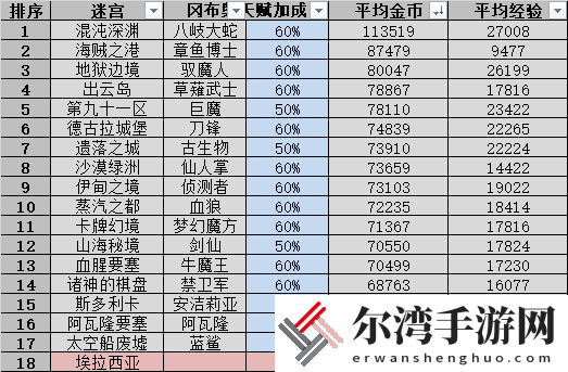 不思议迷宫遗落之城超详细攻略：全路牌彩蛋阵容dp速刷技巧总汇