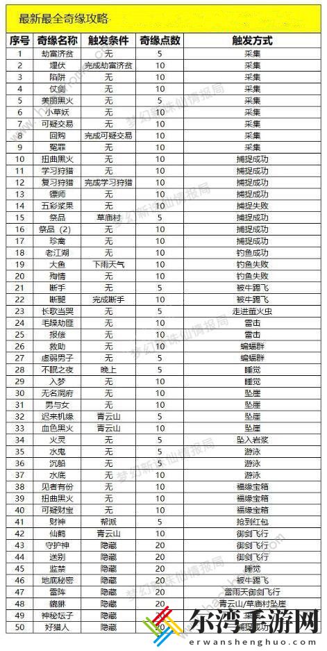 梦幻新诛仙最新奇缘47个大全 最新奇缘触发总汇