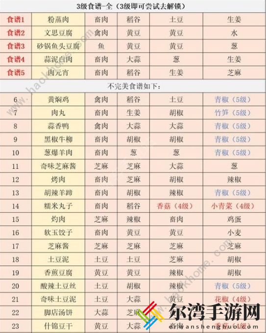 江湖悠悠6级食谱大全 全1-6级食谱配方攻略