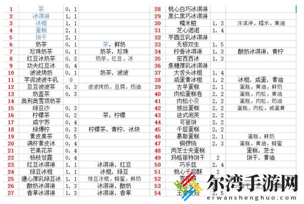 奥奇传说模拟经营食谱大全 模拟经营沙滩甜品店食谱汇总-游戏潮