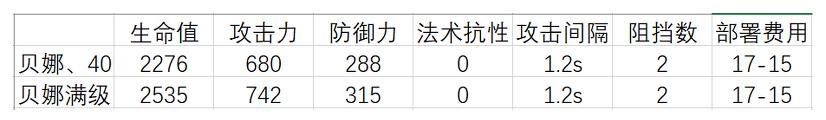 明日方舟贝娜精二材料汇总 贝娜精二材料一览