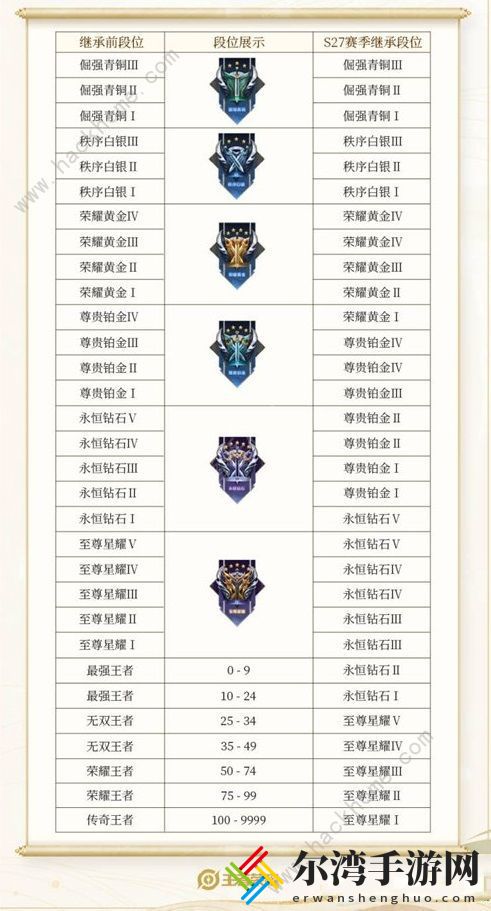 王者荣耀s29赛季段位继承图 新赛季s29段位规则一览