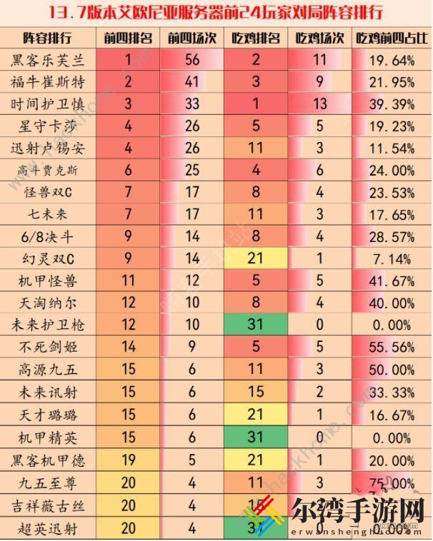 云顶之弈13.7版本最强阵容大全 13.7强势上分组合推荐
