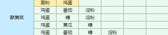 魔卡少女樱回忆钥匙酥黄菜食谱配方