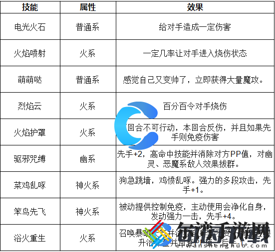洛克王国世界九天女王技能表介绍 战斗中的能量与怒气管理
