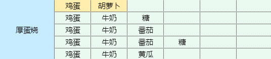 魔卡少女樱回忆钥匙厚蛋烧食谱配方