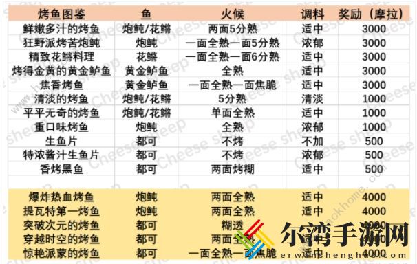 原神烤鱼配方总汇：全烤鱼图鉴及隐藏款解锁详解