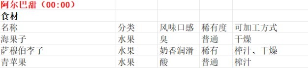 魔法餐作室阿尔巴甜出售物品