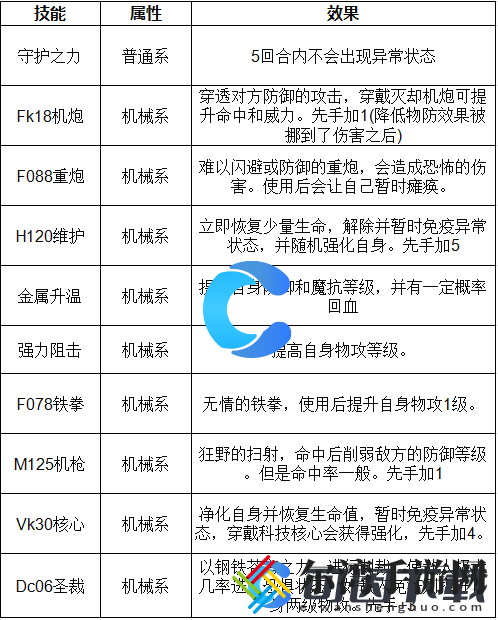 洛克王国世界机之喵宝儿技能表介绍 游戏内角色升级技巧